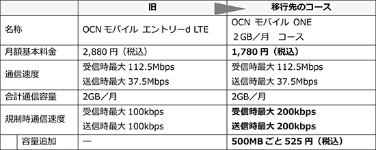 移行先コース内容比較表
