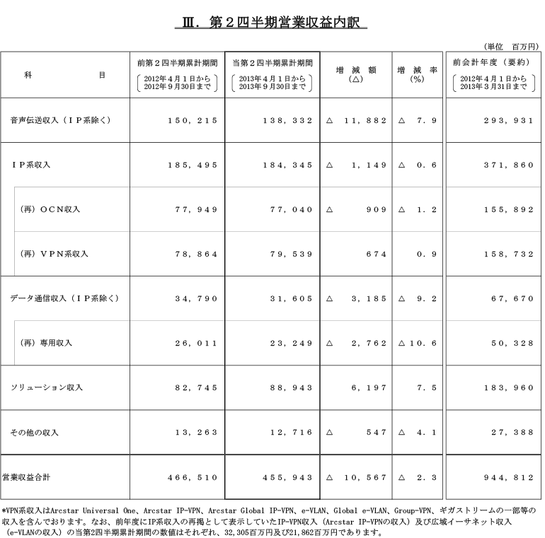 III.第2四半期営業収益内訳