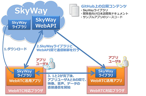 図:SkyWayを活用したアプリケーションの例
