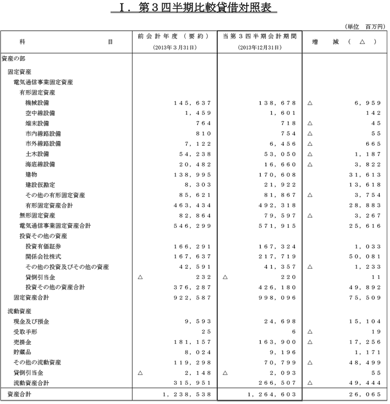 I.第3四半期比較貸借対照表