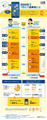 50MB／日でできること