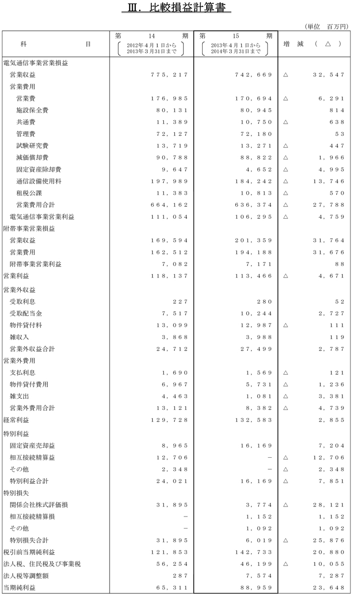 III.比較損益計算書