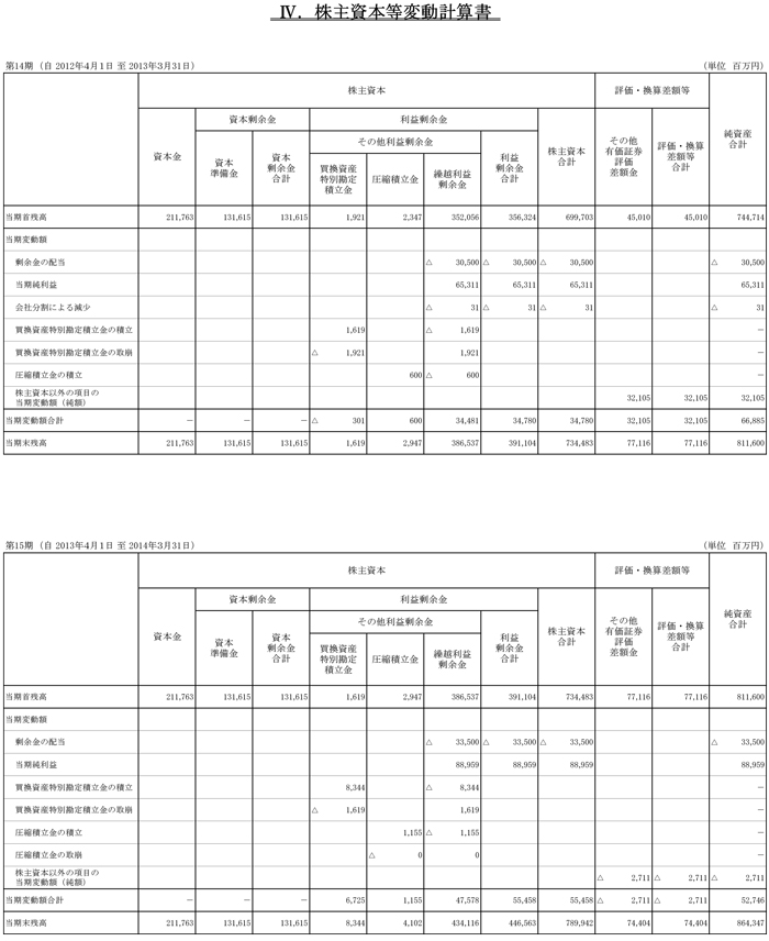 IV.株主資本等変動計算書