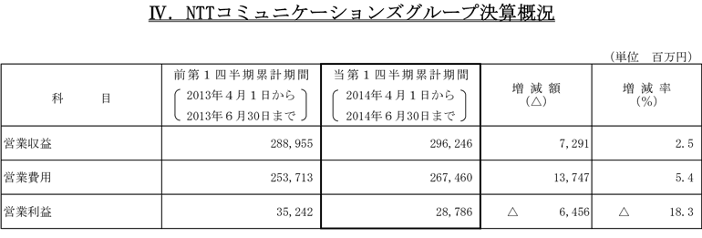 IV.NTTコミュニケーションズグループ決算概況