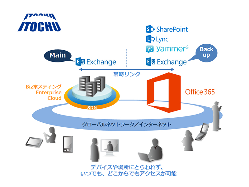 伊藤忠商事「次世代ICT基盤」イメージ