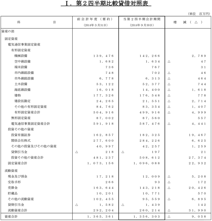 I.比較貸借対照表