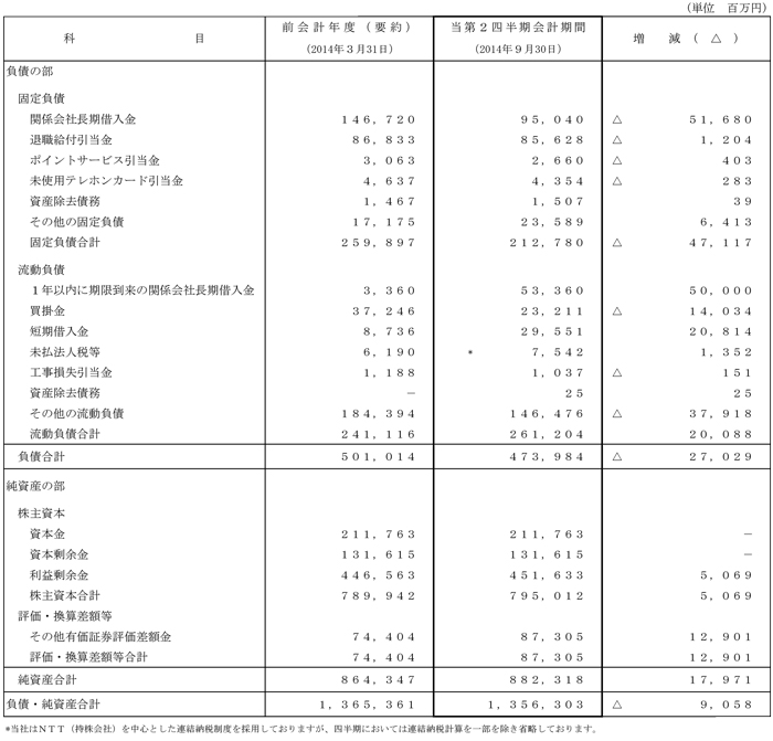 I.比較貸借対照表