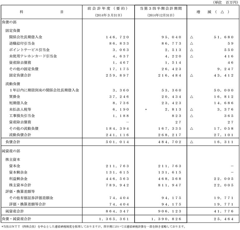 I.第3四半期比較貸借対照表