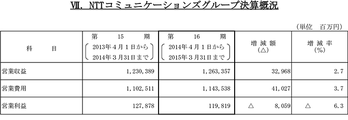NTTコミュニケーションズグループ決算概況