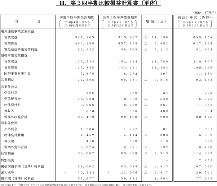 第3四半期比較損益計算書（単体）
