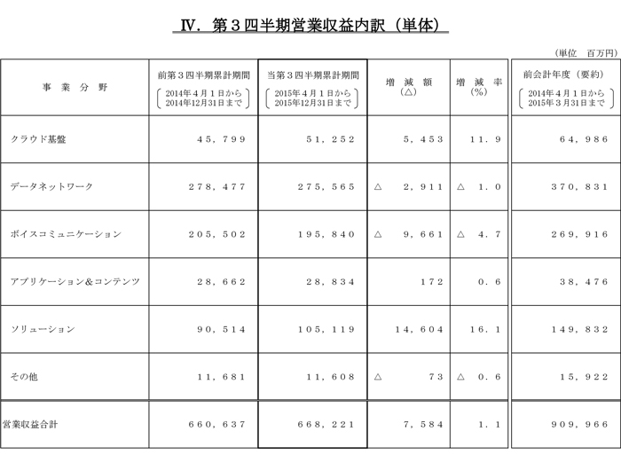 第3四半期営業収益内訳（単体）