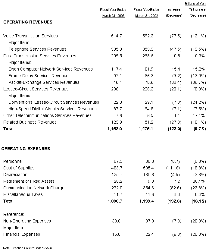 BREAKDOWN OF OPERATING REVENUES AND OPERATING EXPENSES