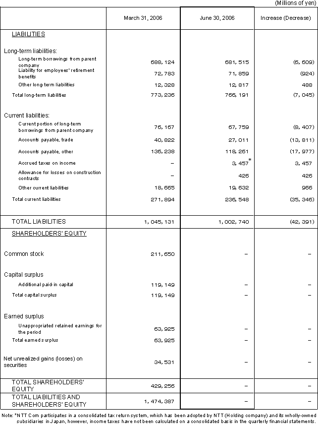 I. Non-Consolidated Comparative Balance Sheets