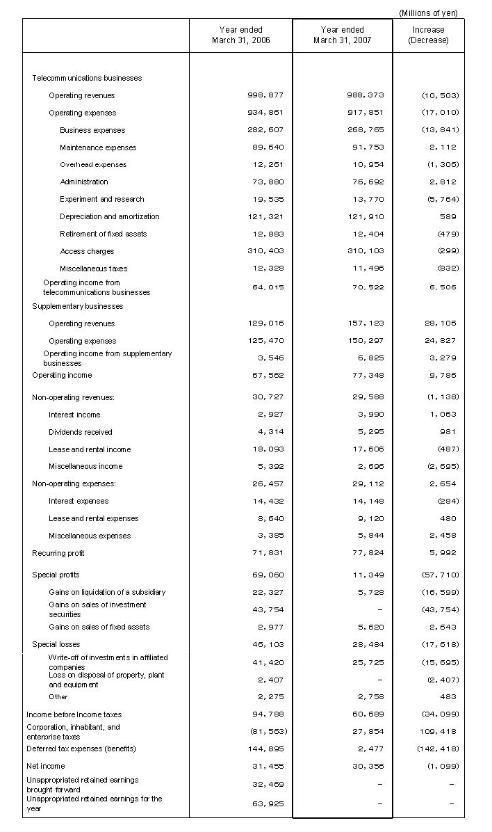 Non-Consolidated Comparative Statements of Income