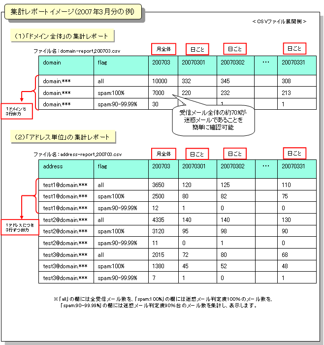 集計レポートイメージ（2007年3月分の例）
