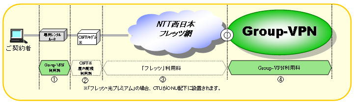 (1)月額利用料金