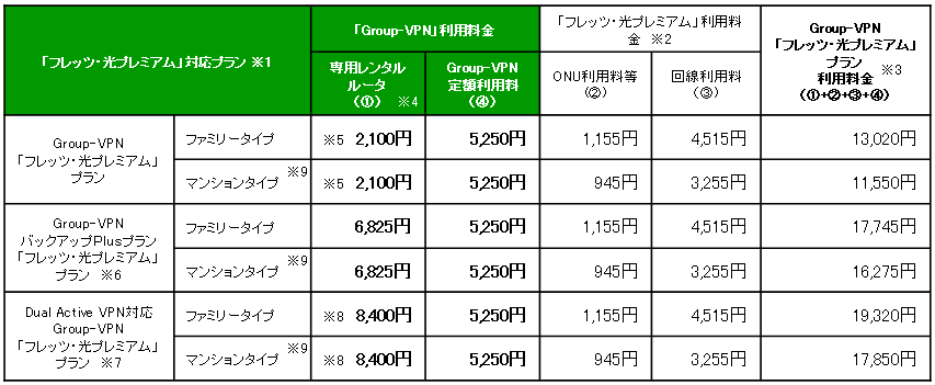 (1)月額利用料金