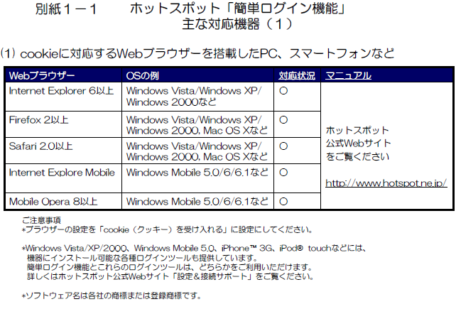 別紙1-1 ホットスポット「簡単ログイン機能」主な対応機器（１）