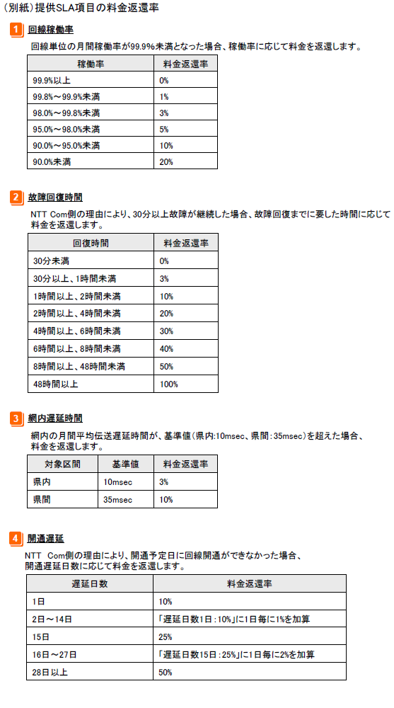 （別紙）提供SLA項目の料金返還率