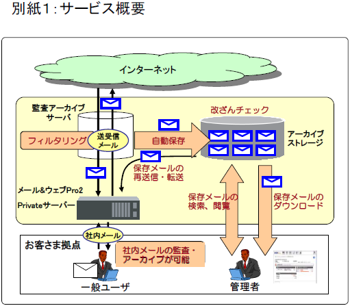 別紙１：サービス概要