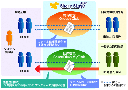 取引先とのファイル送受信