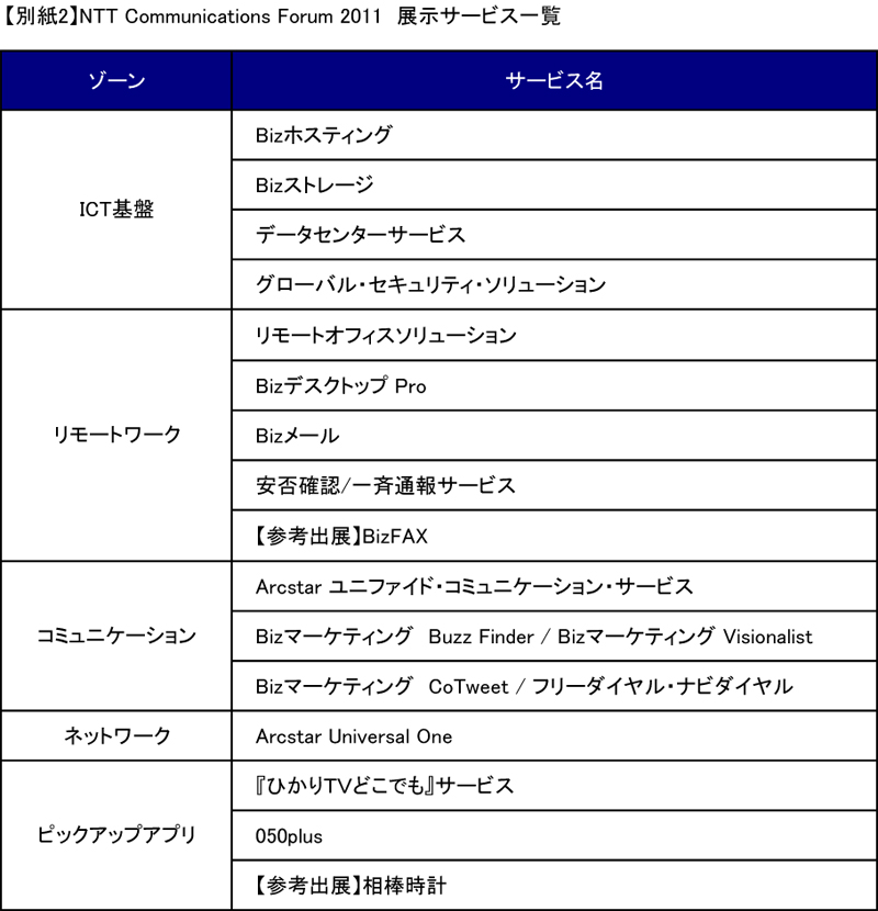 【別紙2】NTT Communications Forum 2011　展示サービス一覧