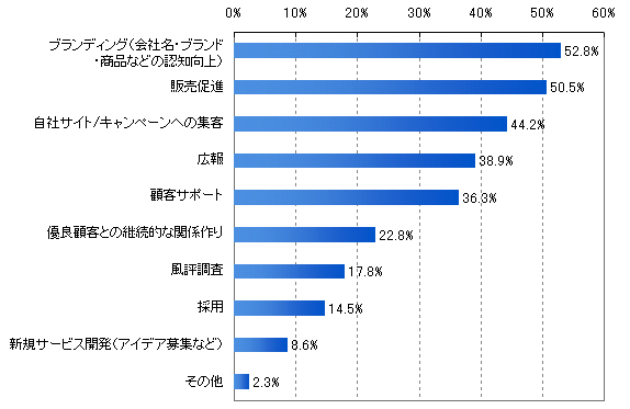 図1. 企業のソーシャルメディアの利用目的(n=303・複数回答)