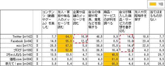 図3-2. 個人の各種ソーシャル系サービスの利用目的