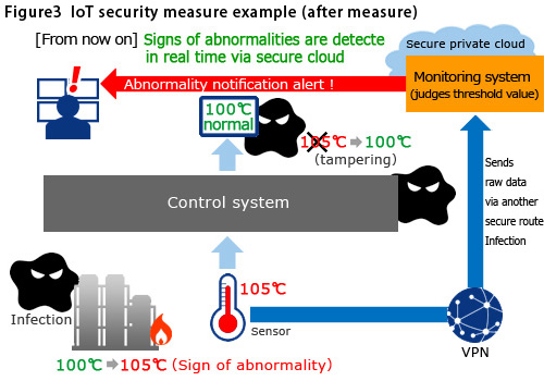 vol5_img03 IoT security measure example (after measure)