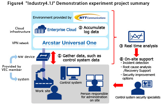 vol5_img04 'Industry4.1J' Validation Experiment Project Summary