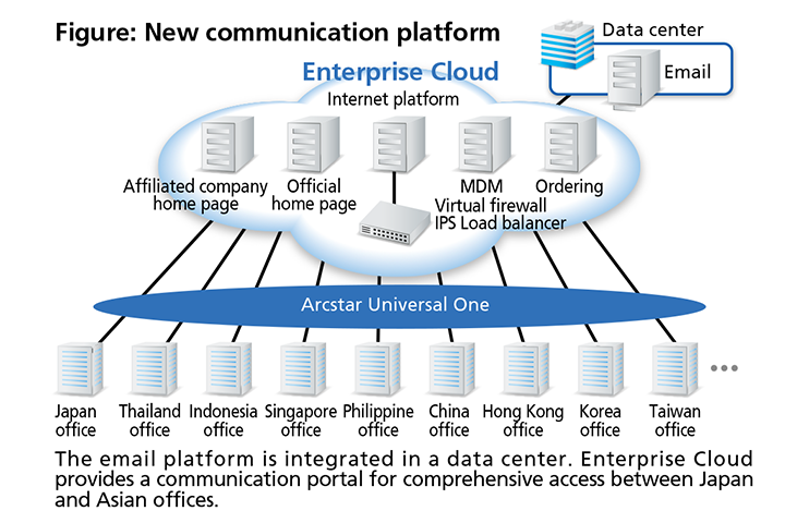 Figure: New communication platform Figure: New communication platform
