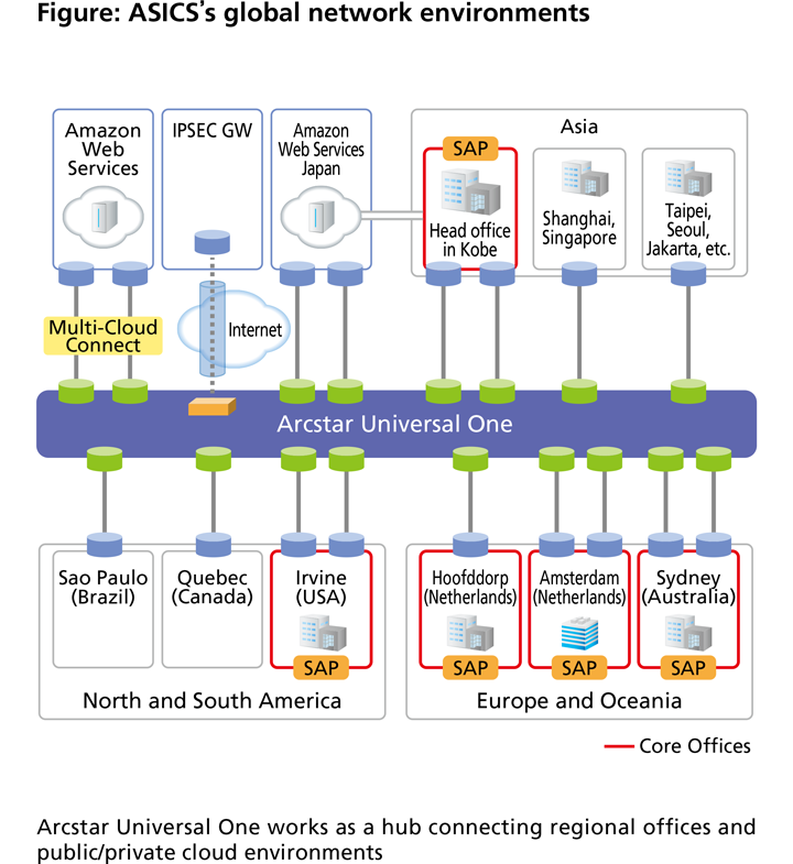 Figure: ASICS’s global network environments