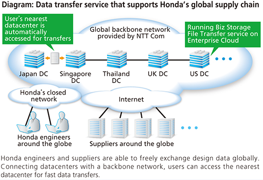 Diagram:Data transfer service that supports Honda's global supply chain Diagram:Data transfer service that supports Honda's global supply chain