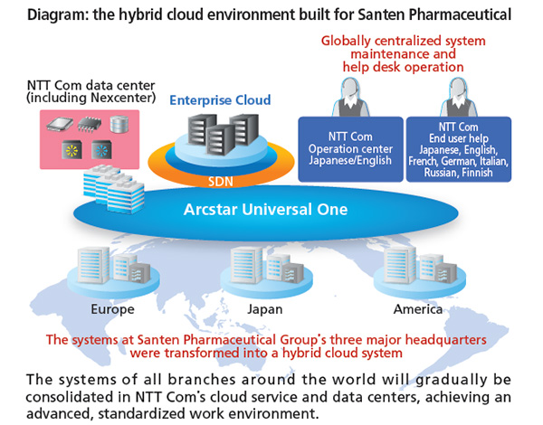 Diagram:the hybrid cloud environment built for Santen Pharmaceutical Diagram:the hybrid cloud environment built for Santen Pharmaceutical