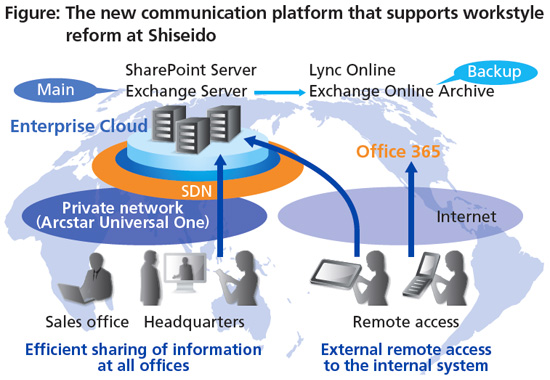 Figure:The new communication platform that supports workstyle Figure:The new communication platform that supports workstyle