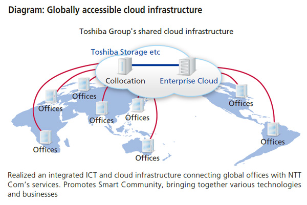 Diagram:Globally accessible cloud infrastructure Diagram:Globally accessible cloud infrastructure