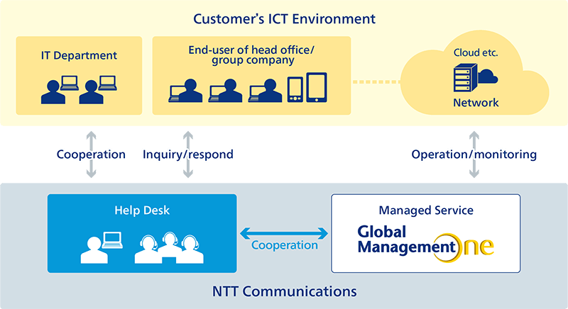 Optimization and integration of ICT Help Desk Operation Optimization and integration of ICT Help Desk Operation