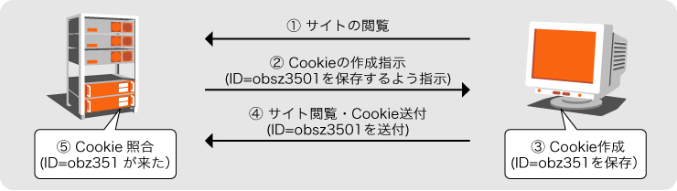 クッキー(Cookie)とは クッキー(Cookie)とは