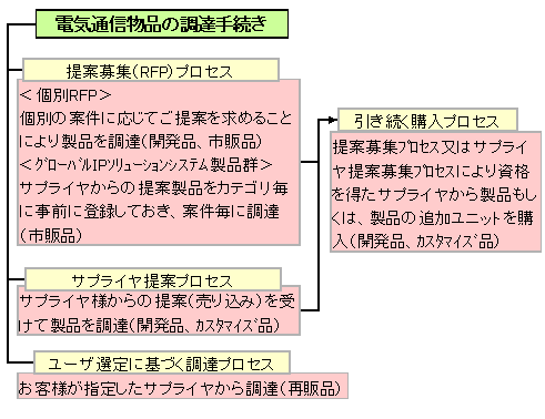 ProcurementProcedure1 電気通信物品の調達手続き