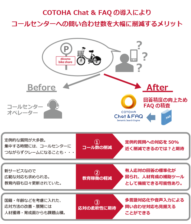 COTOHA Chat & FAQの導入によりコールセンターへの問い合わせ数を大幅に削減するメリット