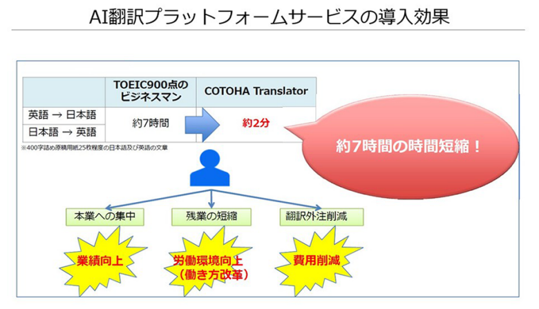 AI翻訳プラットフォームサービスの導入効果