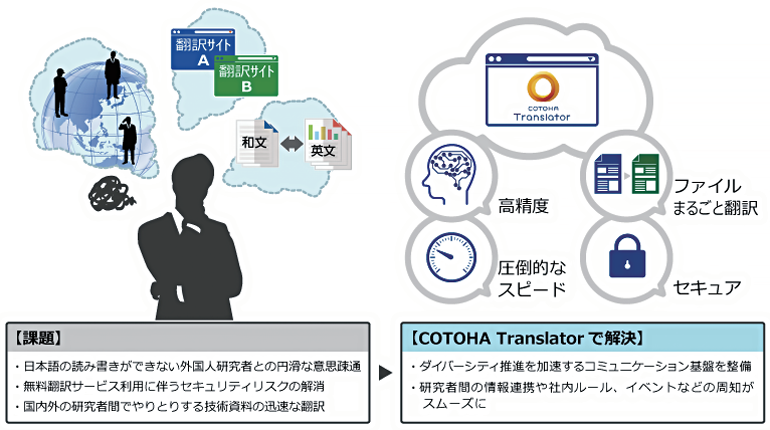 「COTOHA Translator™」ご利用後の効果