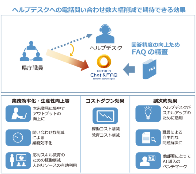 ヘルプデスクへの電話問い合わせ数大幅削減で期待できる効果