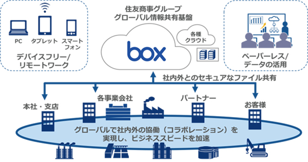 図 働き方改革を促進する住友商事グループグローバル情報共有基盤のイメージ