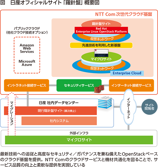 図 日産オフィシャルサイト「羅針盤」概要図