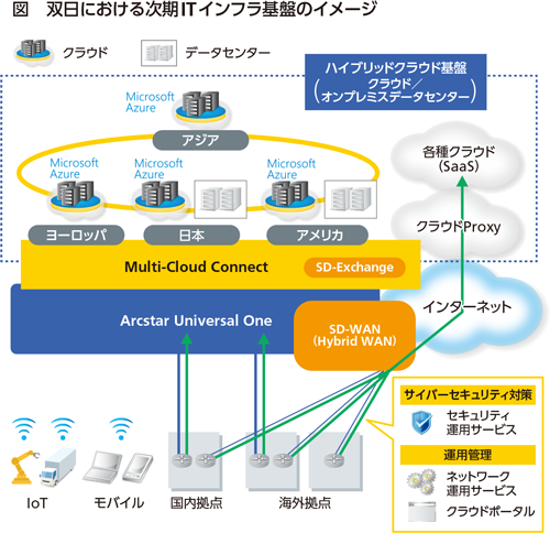 双日における次期ITインフラ基盤のイメージ