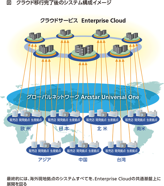図 クラウド移行完了後のシステム構成イメージ