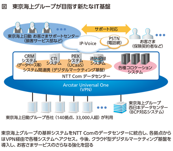 図 東京海上グループが目指す新たなIT基盤