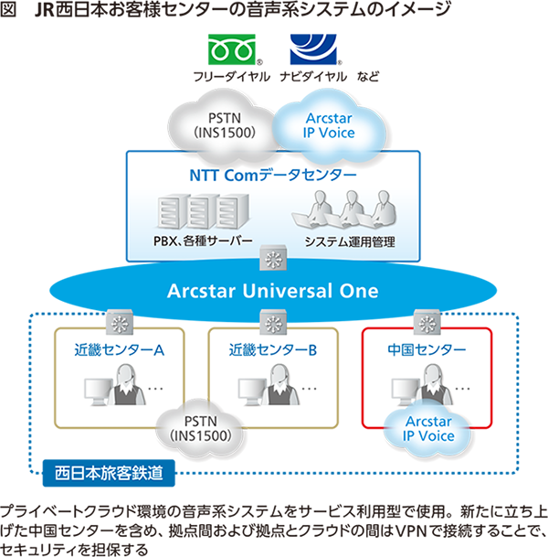 図 JR西日本お客様センターの音声系システムのイメージ