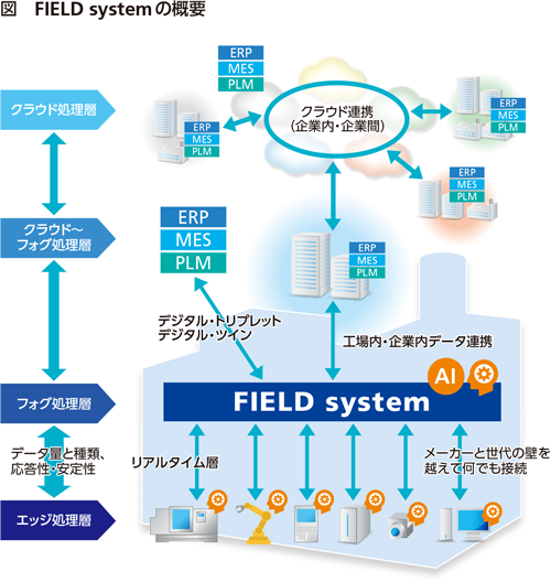FIELD systemの概要